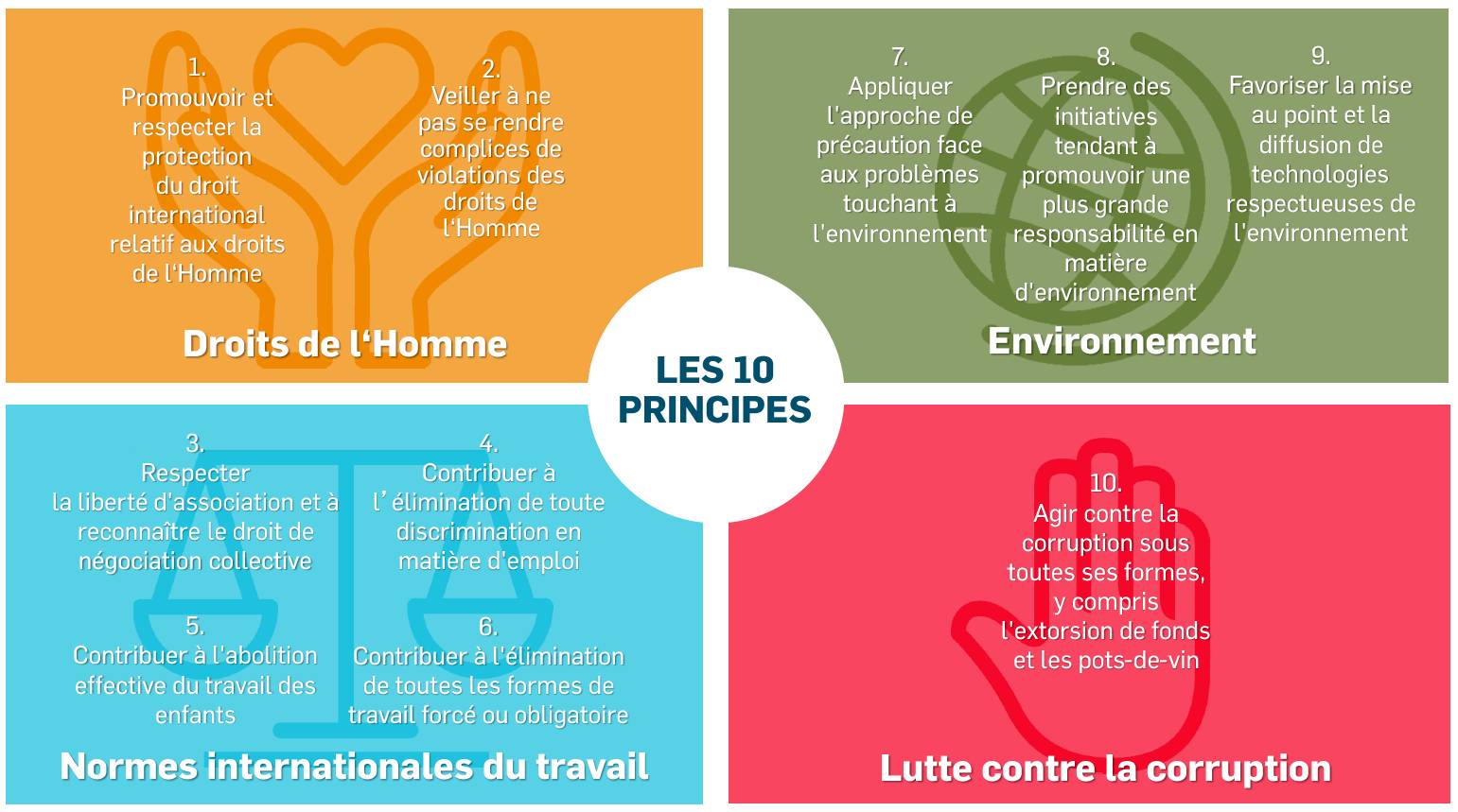 10 principes Pacte mondial macsf